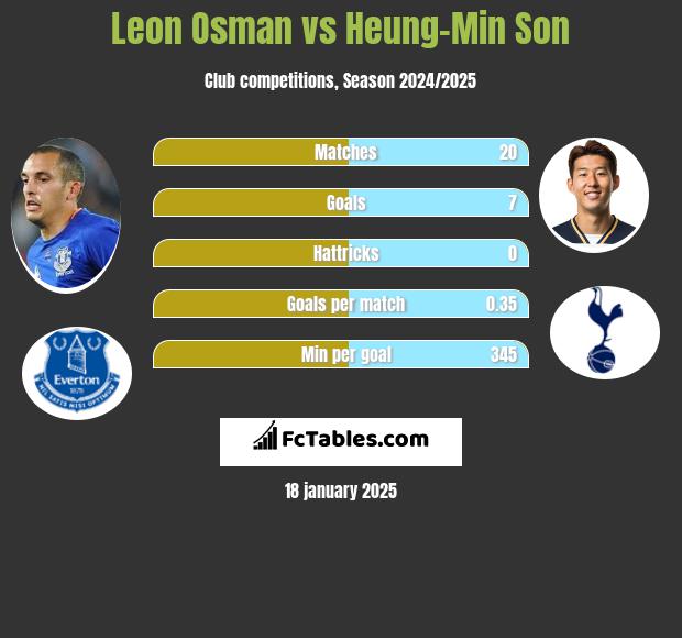 Leon Osman vs Heung-Min Son h2h player stats