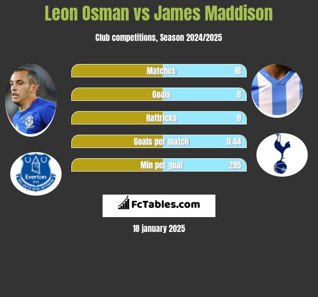 Leon Osman vs James Maddison h2h player stats