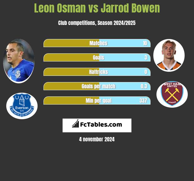 Leon Osman vs Jarrod Bowen h2h player stats