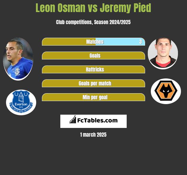 Leon Osman vs Jeremy Pied h2h player stats