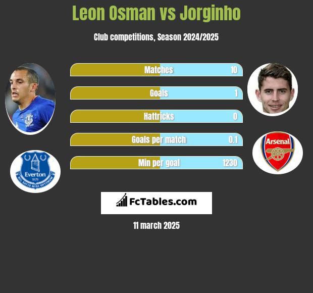 Leon Osman vs Jorginho h2h player stats