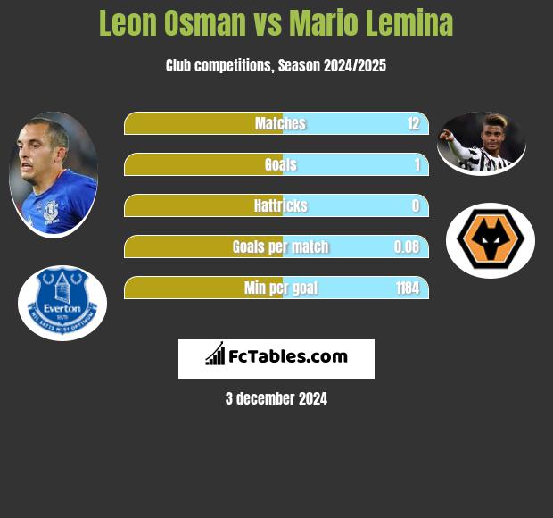 Leon Osman vs Mario Lemina h2h player stats