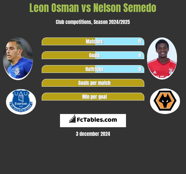 Leon Osman vs Nelson Semedo h2h player stats