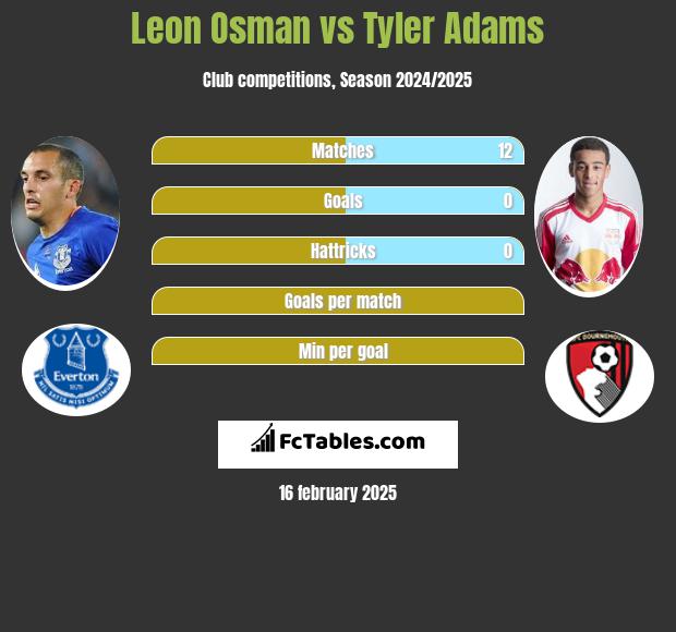 Leon Osman vs Tyler Adams h2h player stats