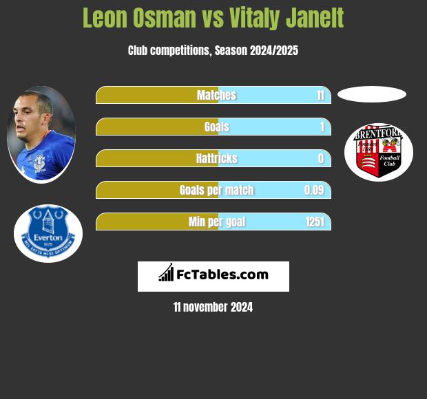 Leon Osman vs Vitaly Janelt h2h player stats