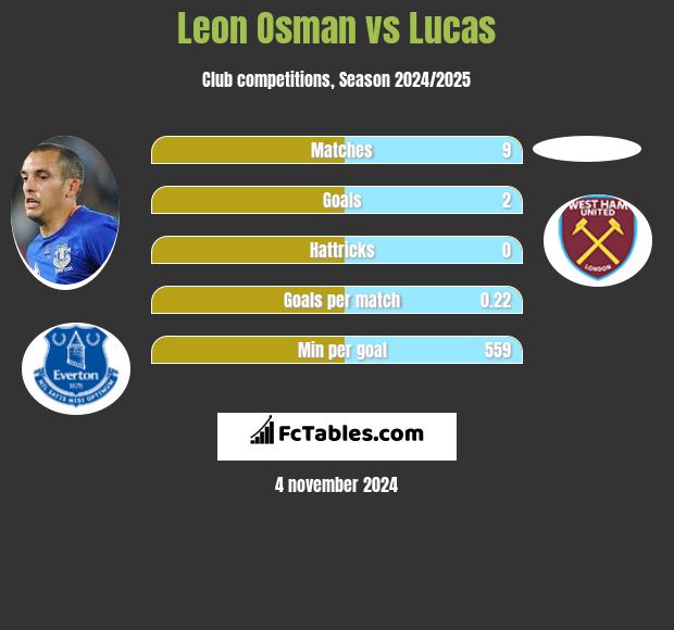 Leon Osman vs Lucas h2h player stats