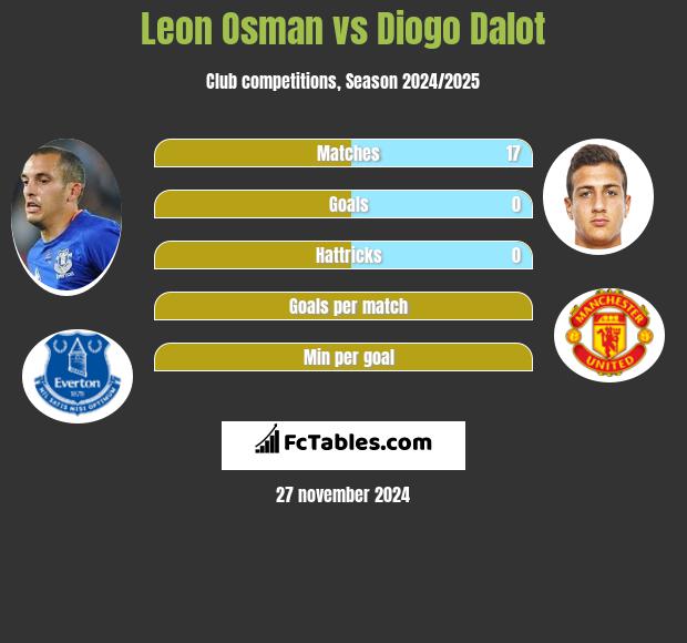 Leon Osman vs Diogo Dalot h2h player stats