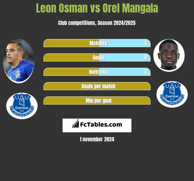 Leon Osman vs Orel Mangala h2h player stats