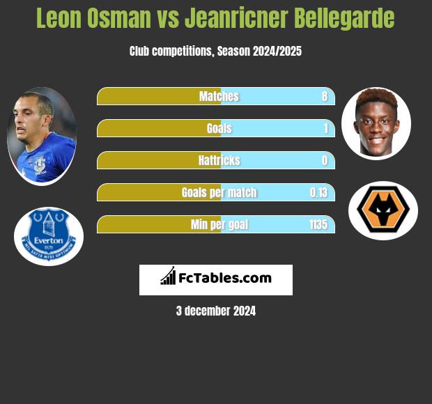 Leon Osman vs Jeanricner Bellegarde h2h player stats