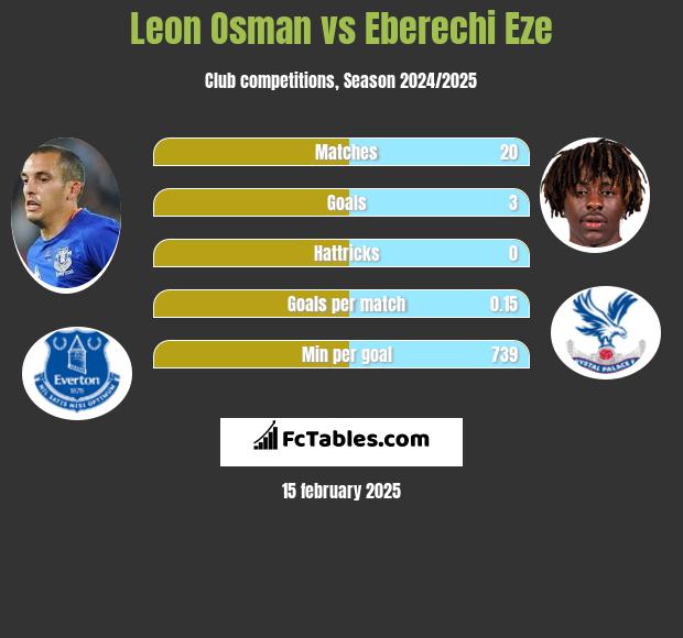 Leon Osman vs Eberechi Eze h2h player stats