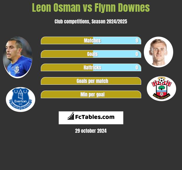 Leon Osman vs Flynn Downes h2h player stats