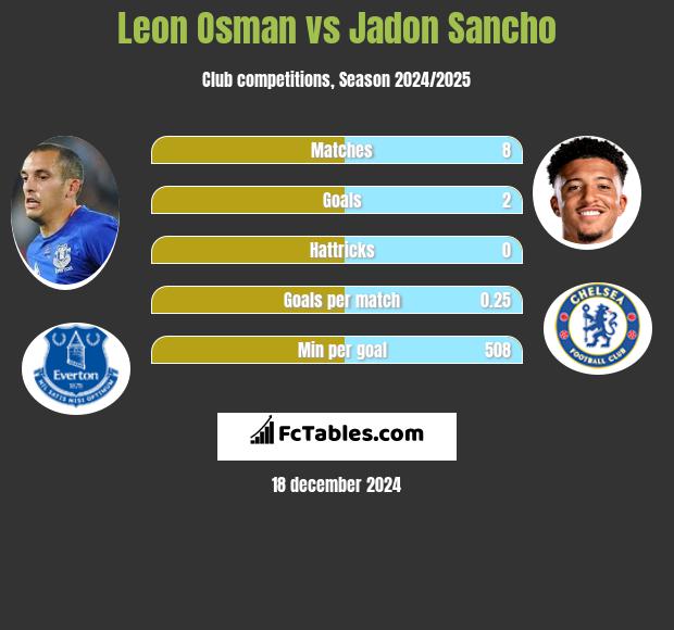 Leon Osman vs Jadon Sancho h2h player stats