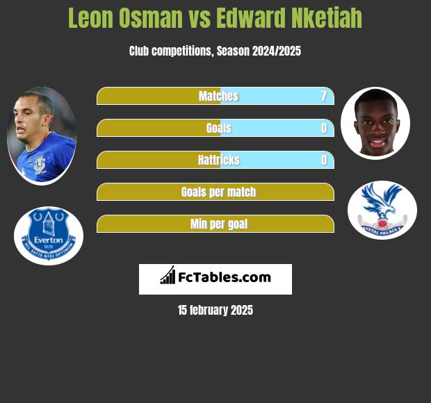 Leon Osman vs Edward Nketiah h2h player stats