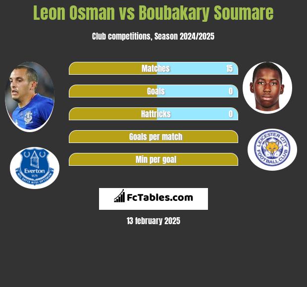 Leon Osman vs Boubakary Soumare h2h player stats