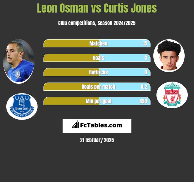 Leon Osman vs Curtis Jones h2h player stats