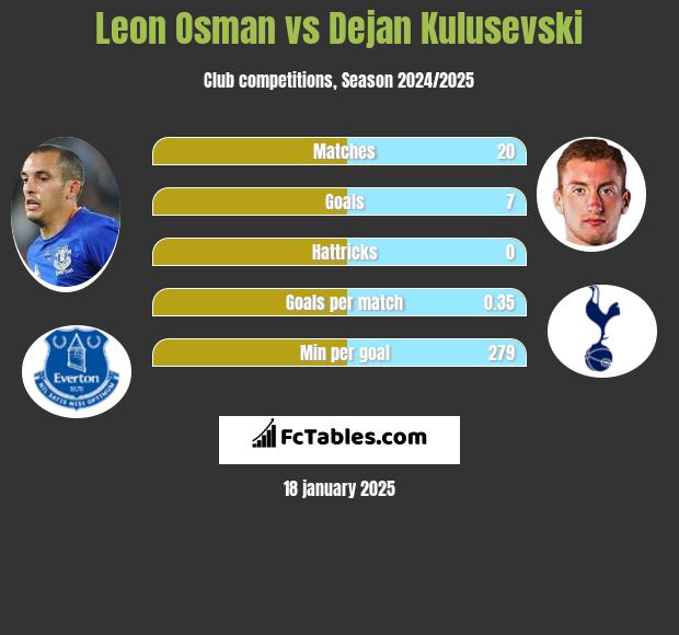 Leon Osman vs Dejan Kulusevski h2h player stats