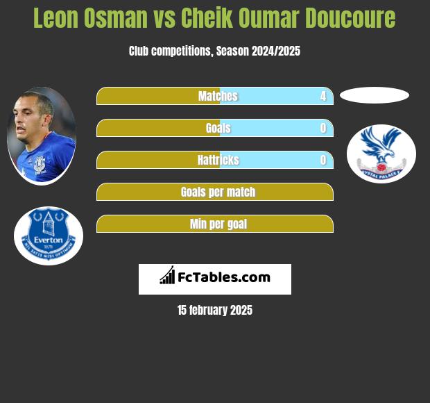 Leon Osman vs Cheik Oumar Doucoure h2h player stats