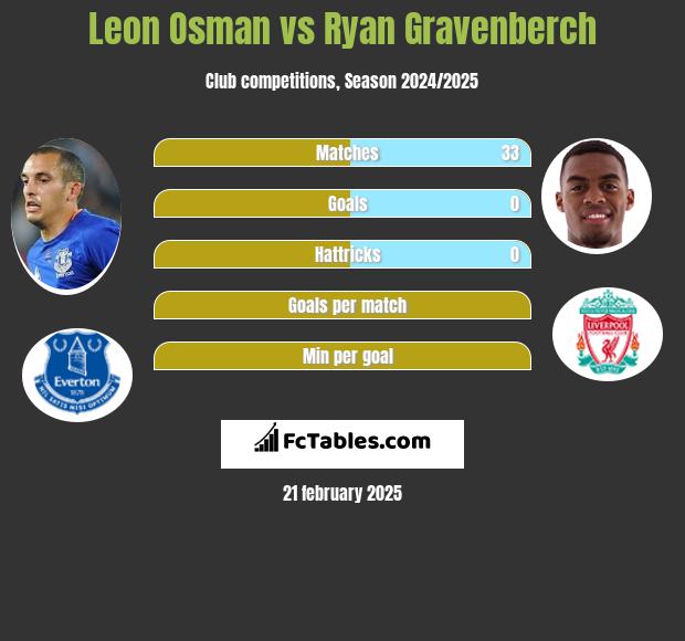 Leon Osman vs Ryan Gravenberch h2h player stats