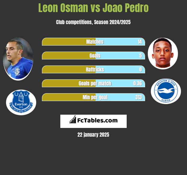 Leon Osman vs Joao Pedro h2h player stats