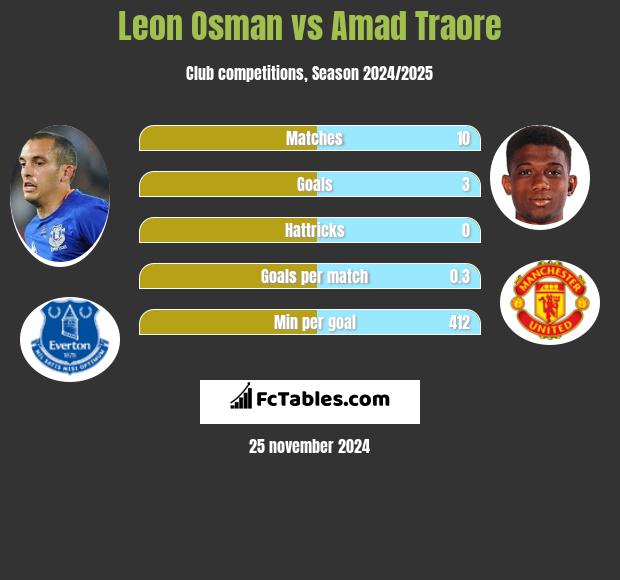 Leon Osman vs Amad Traore h2h player stats