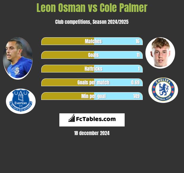 Leon Osman vs Cole Palmer h2h player stats