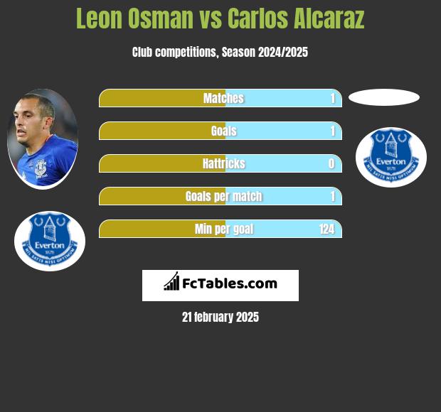 Leon Osman vs Carlos Alcaraz h2h player stats