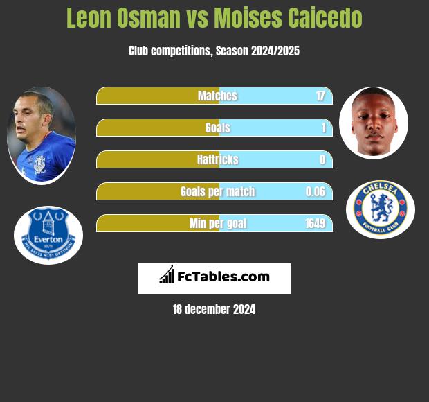 Leon Osman vs Moises Caicedo h2h player stats