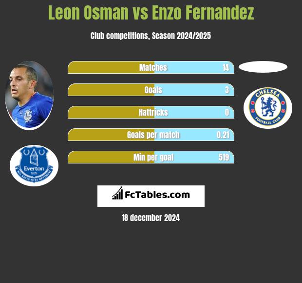 Leon Osman vs Enzo Fernandez h2h player stats