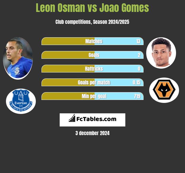 Leon Osman vs Joao Gomes h2h player stats