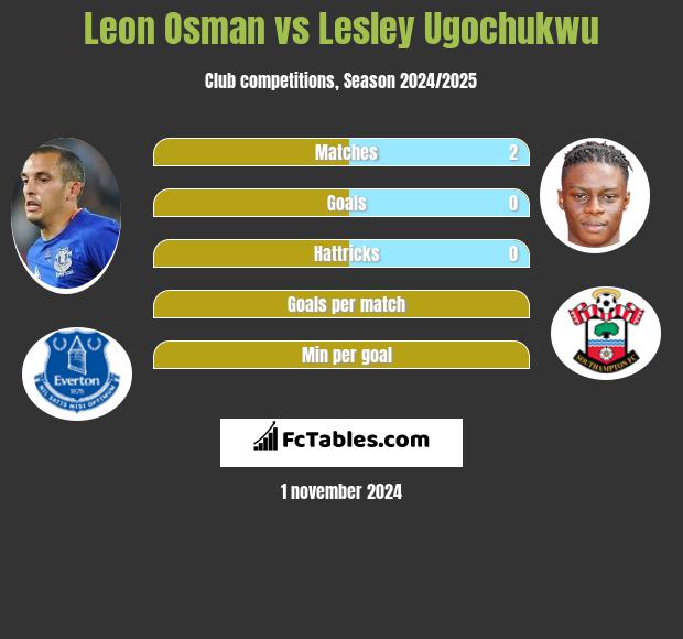 Leon Osman vs Lesley Ugochukwu h2h player stats