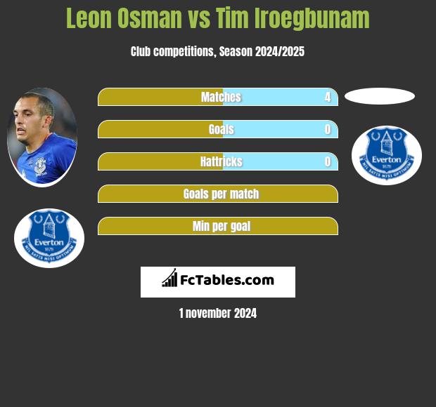 Leon Osman vs Tim Iroegbunam h2h player stats