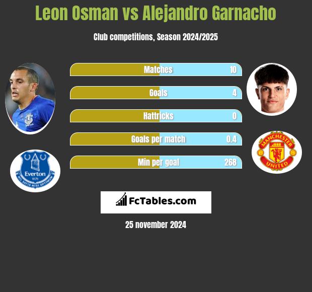 Leon Osman vs Alejandro Garnacho h2h player stats