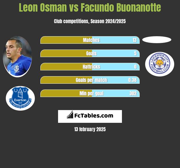 Leon Osman vs Facundo Buonanotte h2h player stats