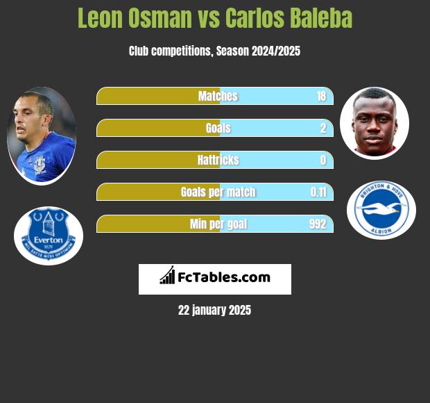 Leon Osman vs Carlos Baleba h2h player stats