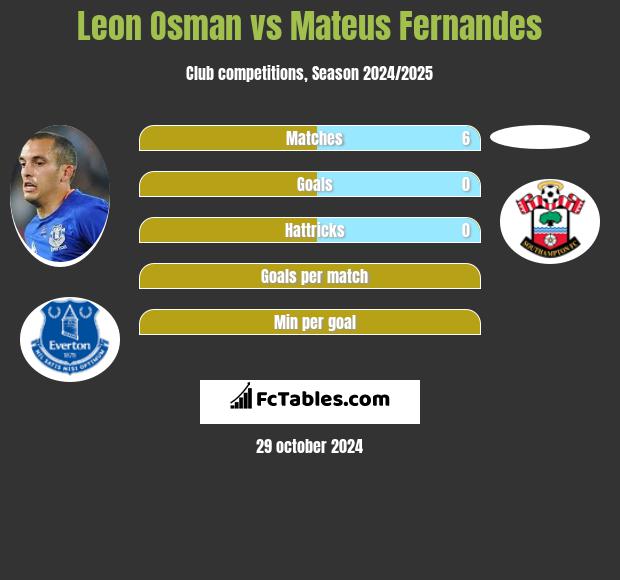 Leon Osman vs Mateus Fernandes h2h player stats