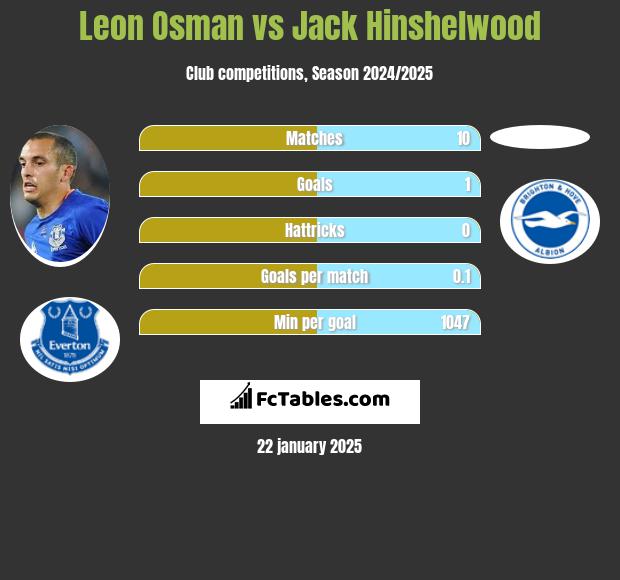 Leon Osman vs Jack Hinshelwood h2h player stats