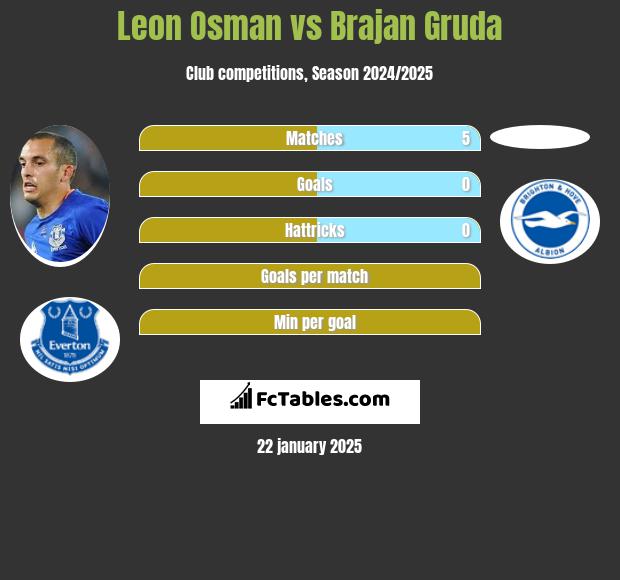 Leon Osman vs Brajan Gruda h2h player stats