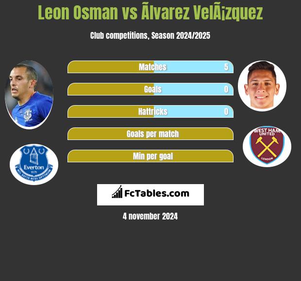 Leon Osman vs Ãlvarez VelÃ¡zquez h2h player stats