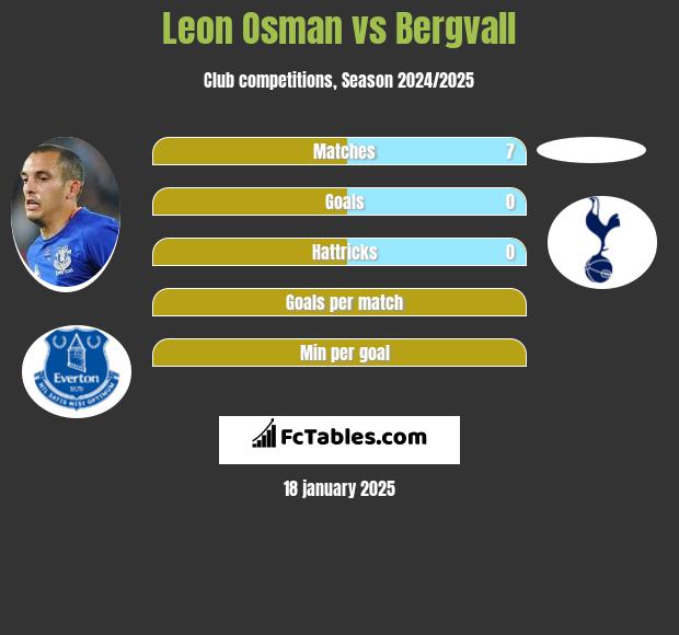 Leon Osman vs Bergvall h2h player stats