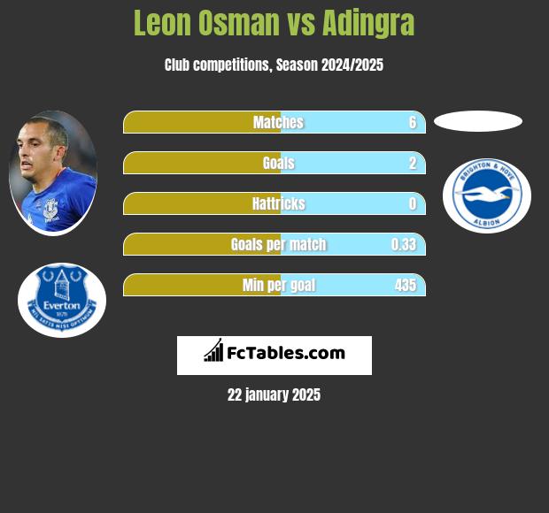 Leon Osman vs Adingra h2h player stats