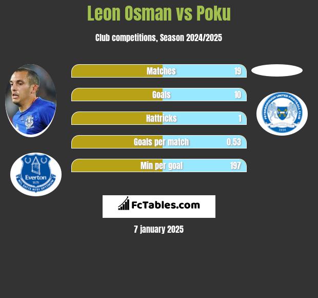 Leon Osman vs Poku h2h player stats