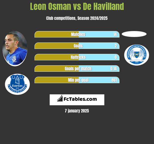 Leon Osman vs De Havilland h2h player stats