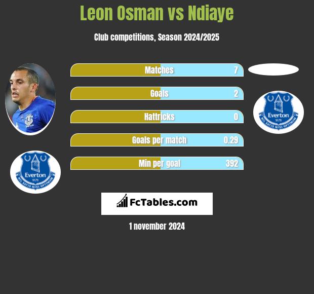 Leon Osman vs Ndiaye h2h player stats