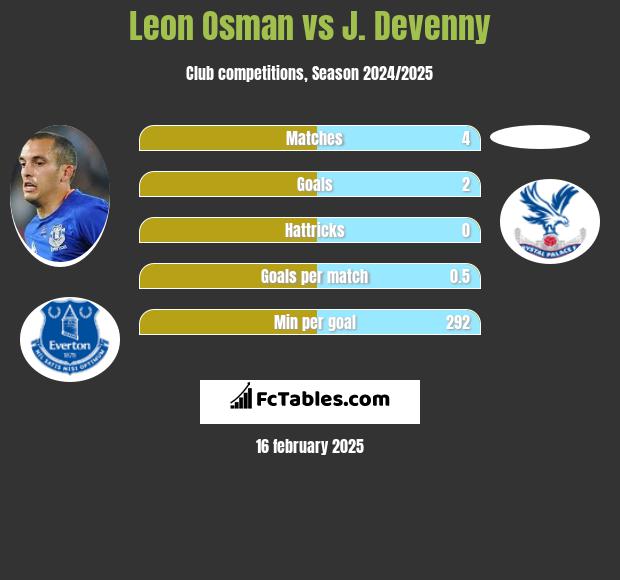 Leon Osman vs J. Devenny h2h player stats