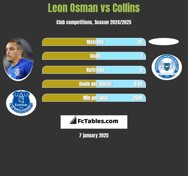 Leon Osman vs Collins h2h player stats