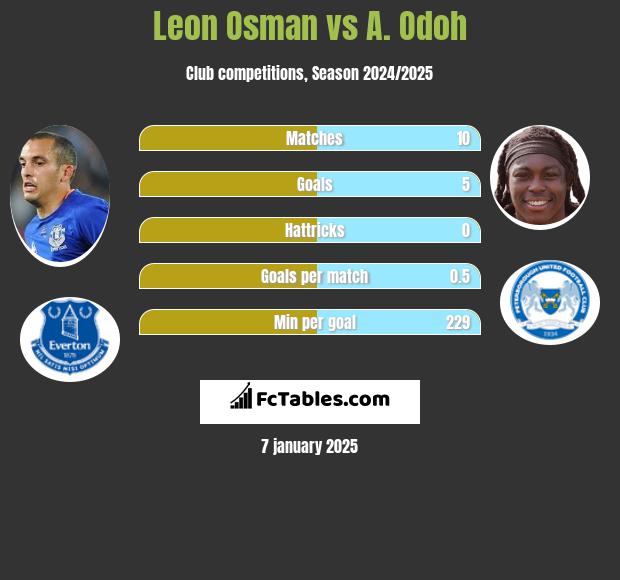 Leon Osman vs A. Odoh h2h player stats