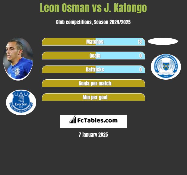 Leon Osman vs J. Katongo h2h player stats