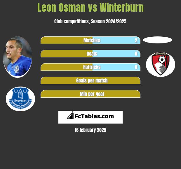 Leon Osman vs Winterburn h2h player stats