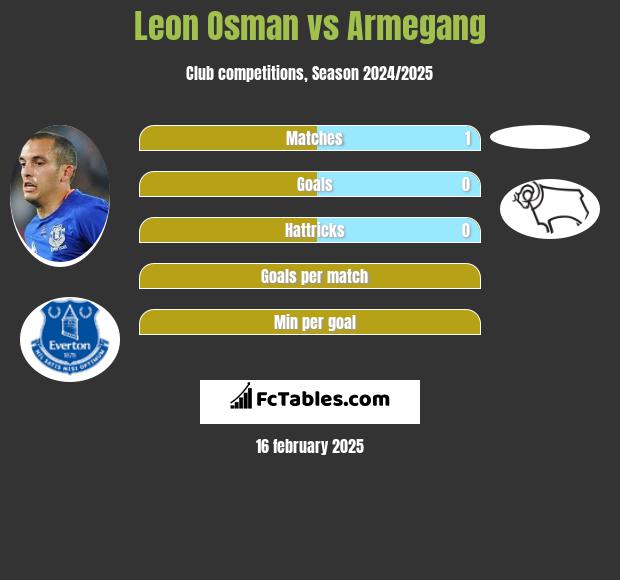 Leon Osman vs Armegang h2h player stats