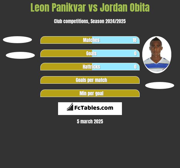 Leon Panikvar vs Jordan Obita h2h player stats